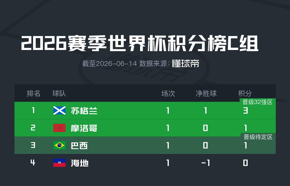 两度落后两度追平!伊朗首战2 两度落后两度追平!伊朗首战2