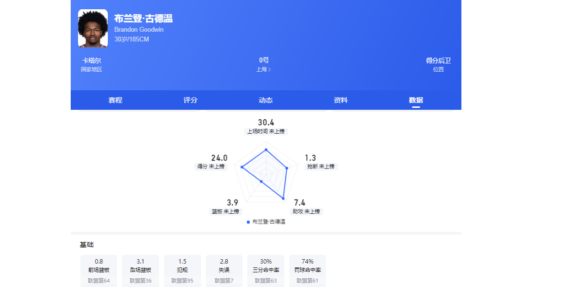巴西vs摩洛哥半场数据:巴西控球率54%,射门6 巴西vs摩洛哥半场数据:巴西控球率54%,射门6