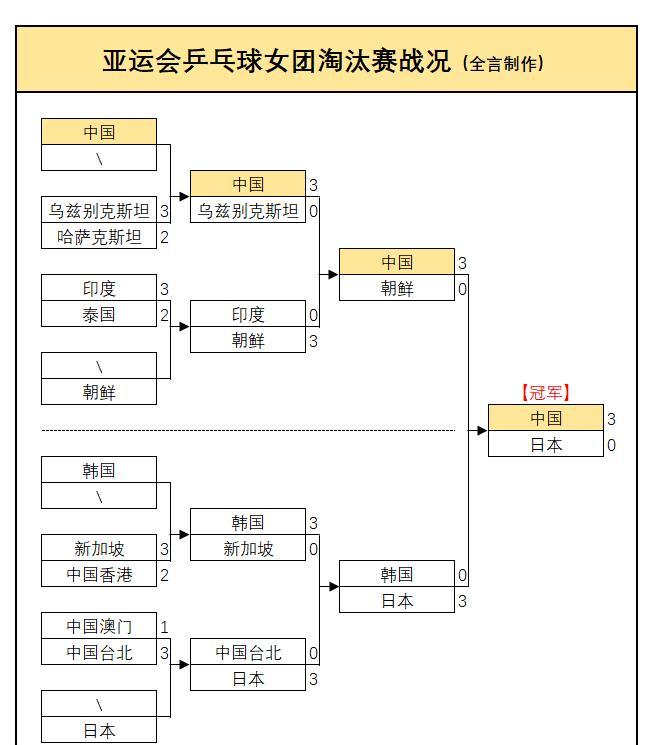 亚运会乒乓球:世界亚军出局!1:3早田希娜,张本美和3:0锁定奖牌 亚运会乒乓球:世界亚军出局!1:3早田希娜,张本美和3:0锁定奖牌